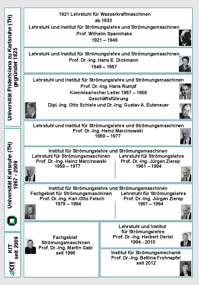 Institusgeschichte